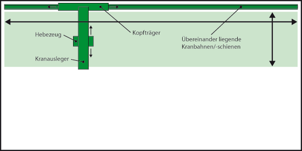 Wandlaufkran：Schematische Darstellung