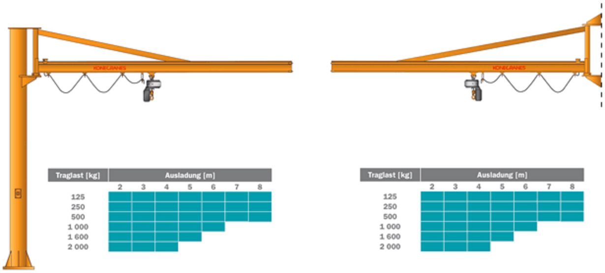 Säulen- und Wandschwenkkran mit abgespanntem, auseinem Hohlprofilträger bestehenden Ausleger。