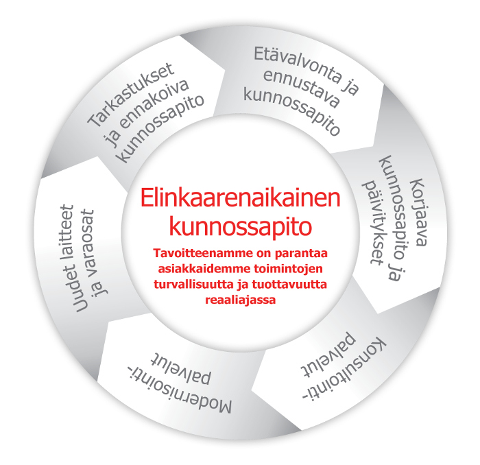 Elinkaarenaikainen kunnossapitopalvelu reaaliajassa