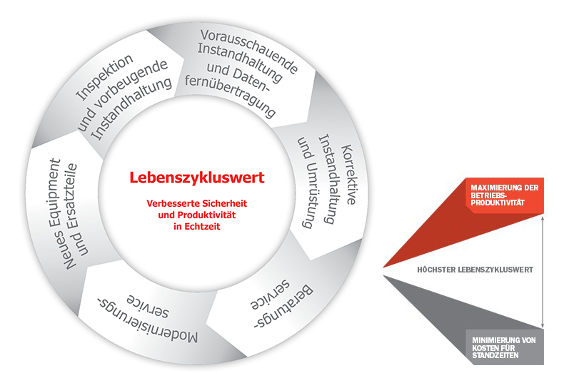 Lebenszykluswert