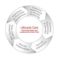 Lifecycle care wheel